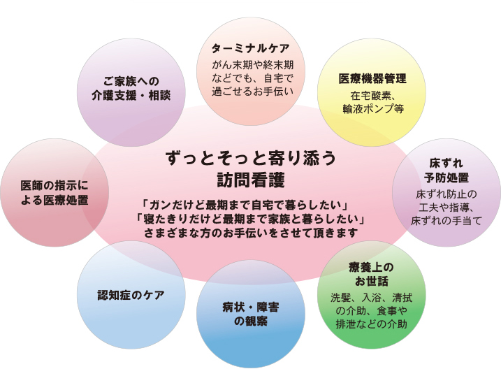 ターミナルケア がん末期や終末期などでも、自宅で過ごせるお手伝い 医療機器管理 在宅酸素、輸液ポンプ等 床ずれ予防処置 床ずれ防止の工夫や指導、床ずれの手当て 療法上のお世話 洗髪、入浴、清拭の介助、食事や排泄などの介助 病状・障害の観察 認知症のケア 医師の指示による医療処置 ご家族への介護支援・相談 ずっと寄り添う訪問看護 「ガンだけど最後まで自宅で暮らしたい」「寝たきりだけど最後まで家族と暮らしたい」さまざまな方のお手伝いをさせて頂ます